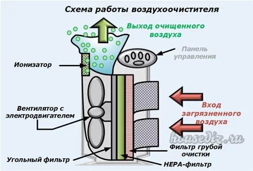 Очистка воздуха углем. Очиститель воздуха схема работы. Принципиальная схема очистителя воздуха. Фильтр для очистки воздуха от пыли. Схема фильтра для воздуха.