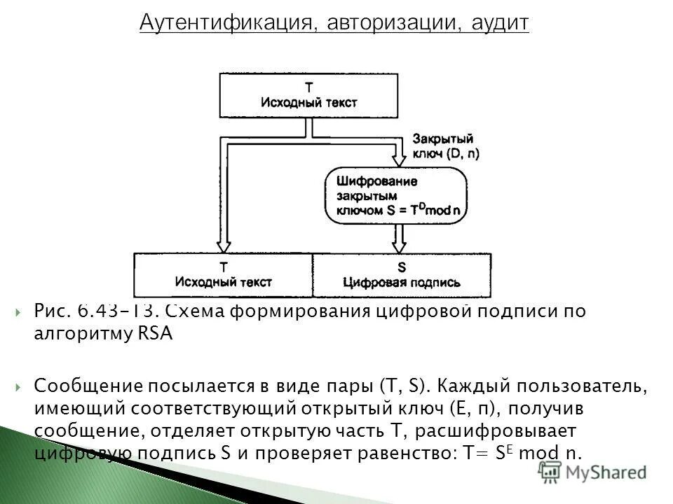 Шифрование и аутентификация. Алгоритм цифровой подписи RSA. Схема электронной цифровой подписи RSA. Аутентификация с помощью электронной подписи.