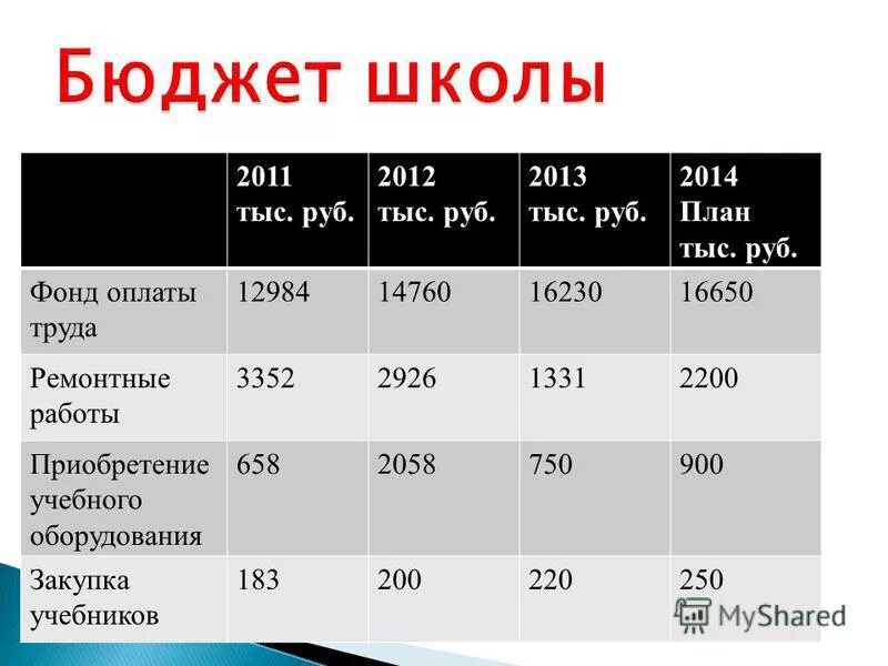 бюджет школ москвы