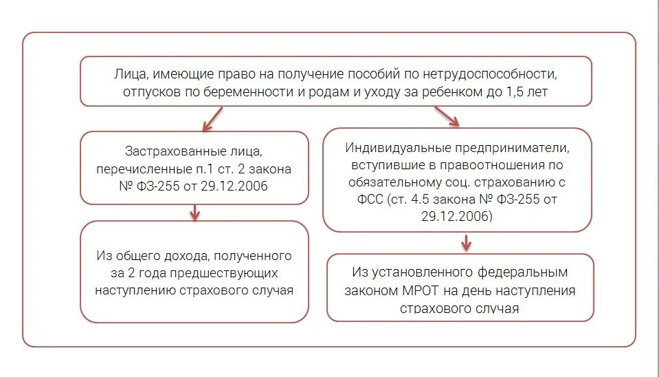 Усн пособия по временной нетрудоспособности. Пособие по временной нетрудоспособности схема. лица имеющие право на получение пособий. лица имеющие право на пособие по временной нетрудоспособности. схема расчета пособия.
