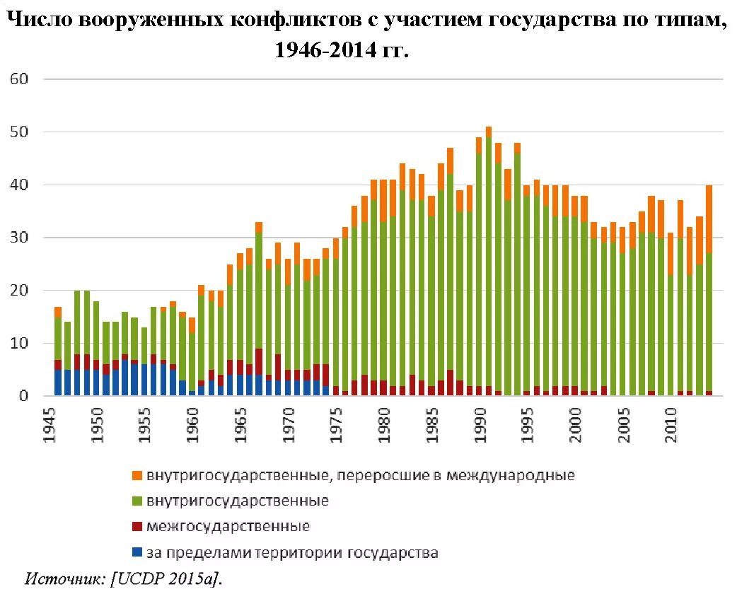 вооруженные конфликты в мире. статистика военных конфликтов в мире по годам. военные конфликты с участием россии. конфликты за последние 10 лет. региональные конфликты карта.
