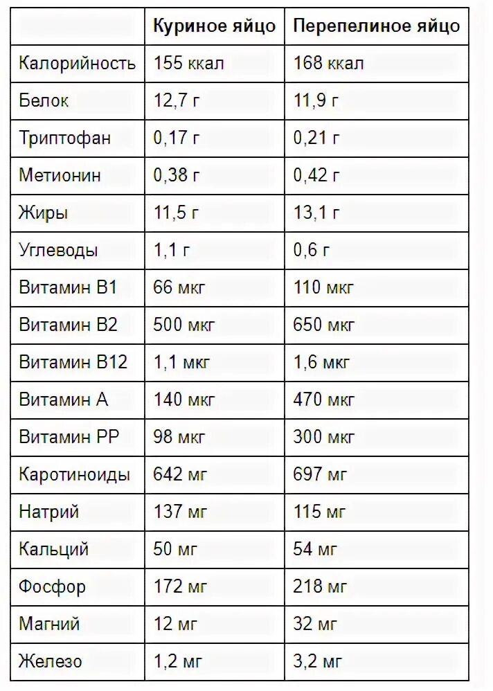 Сколько яйца можно давать ребенку в 1 год. Сравнение куриного и перепелиного яйца состав. Перепелиные яйца и куриные сравнение. Во сколько можно давать яйцо ребенку. Когда можно белок яйца ребенку