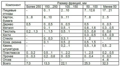 Перевод отходов в тонны