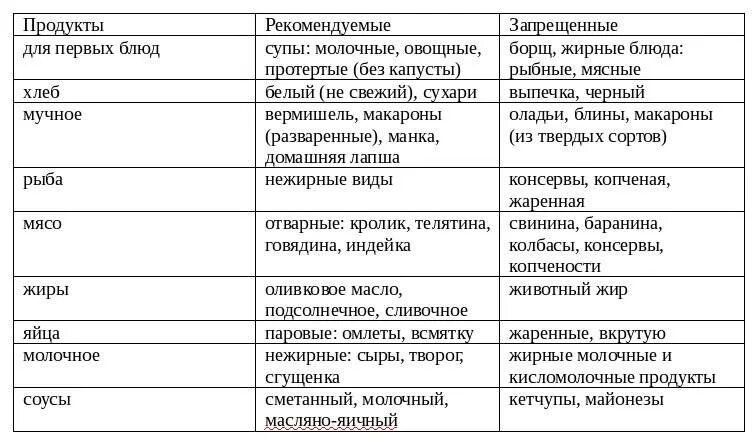 Что нужно есть при гастрите. Диета при гастрите у детей 12 лет. Диета при гастрите у детей 10 лет. Питание при гастрите желудка. Питание при гастрите таблица.