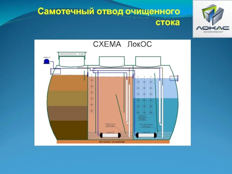 Очистка сточных вод. Очистные сооружения Локос. Септик Лос 5. Задачи очистки сточных вод. Цель очистки сточных вод