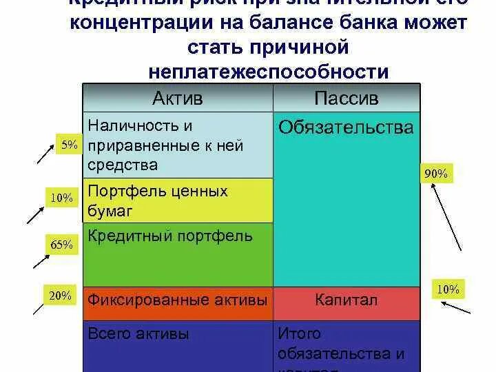 Управление рисками активов и пассивов. Зоны банковского риска. Риск концентрации в банке это. Риск концентрации банка показатели. Оценка риска актива