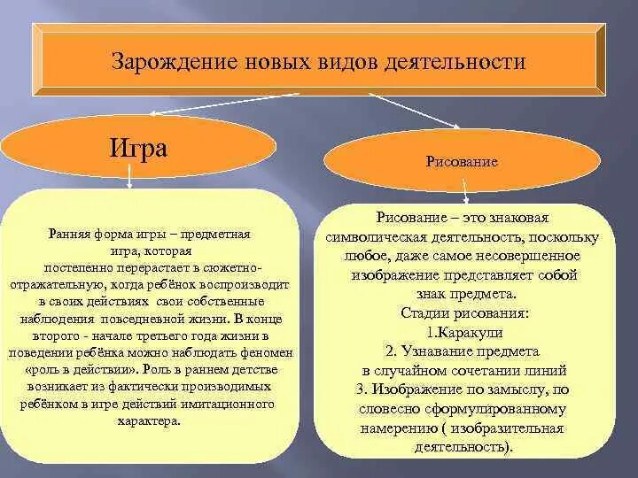 Предметная деятельность человека это. Структура предметной деятельности в раннем возрасте. Зарождение новых видов деятельности. Зарождение игры в раннем возрасте. Виды деятельности в раннем детстве.