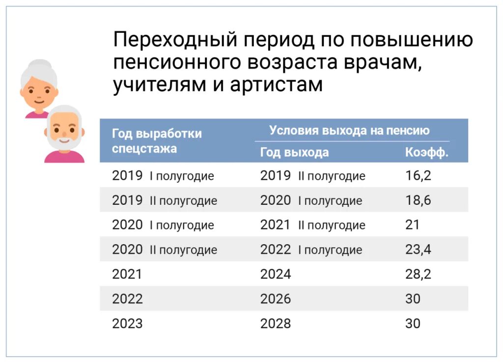 Таблица выхода на льготную пенсию педагогам. Таблица выхода на досрочную пенсию учителям. Льготная пенсия для педагогов. Досрочная пенсия учителям. Сколько длится декрет в россии