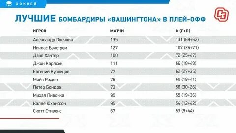 Бомбардиры нхл 1000