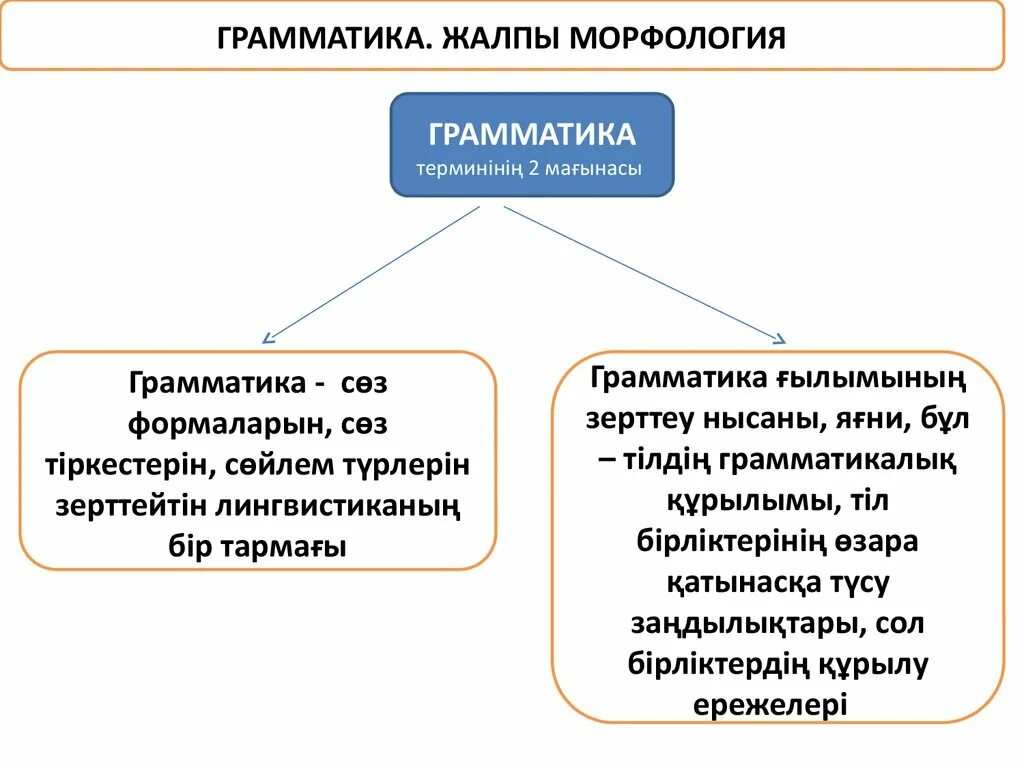 Синтаксис дегеніміз. Синтаксис дегеніміз не. Синтаксис. Синтаксис талдау. Синтаксис дегеніміз не.