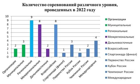 Соревнования это различные