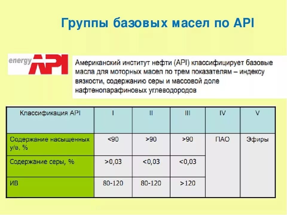 Масло к какой группе относится. Классификация базовых масел. 5 Групп базовых масел по API. Классификация базовых масел по API. Группы базовых моторных масел.