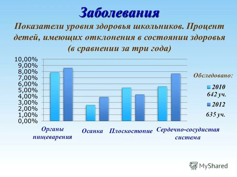 Три показателя уровня здоровья. Статистика заболеваемости школьников. Здоровье младших школьников статистика. Заболевания среди школьников статистика. Статистика заболеваемости школьников в России.