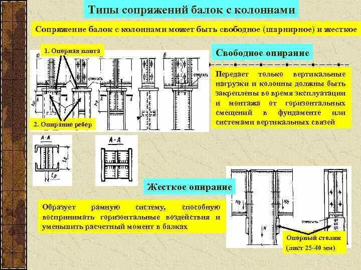 Узел опирания балки на колонну сбоку. Жесткое опирание балки на колонну сбоку. Шарнирное опирание ригеля сбоку. Примыкание главной балки к колонне сбоку.