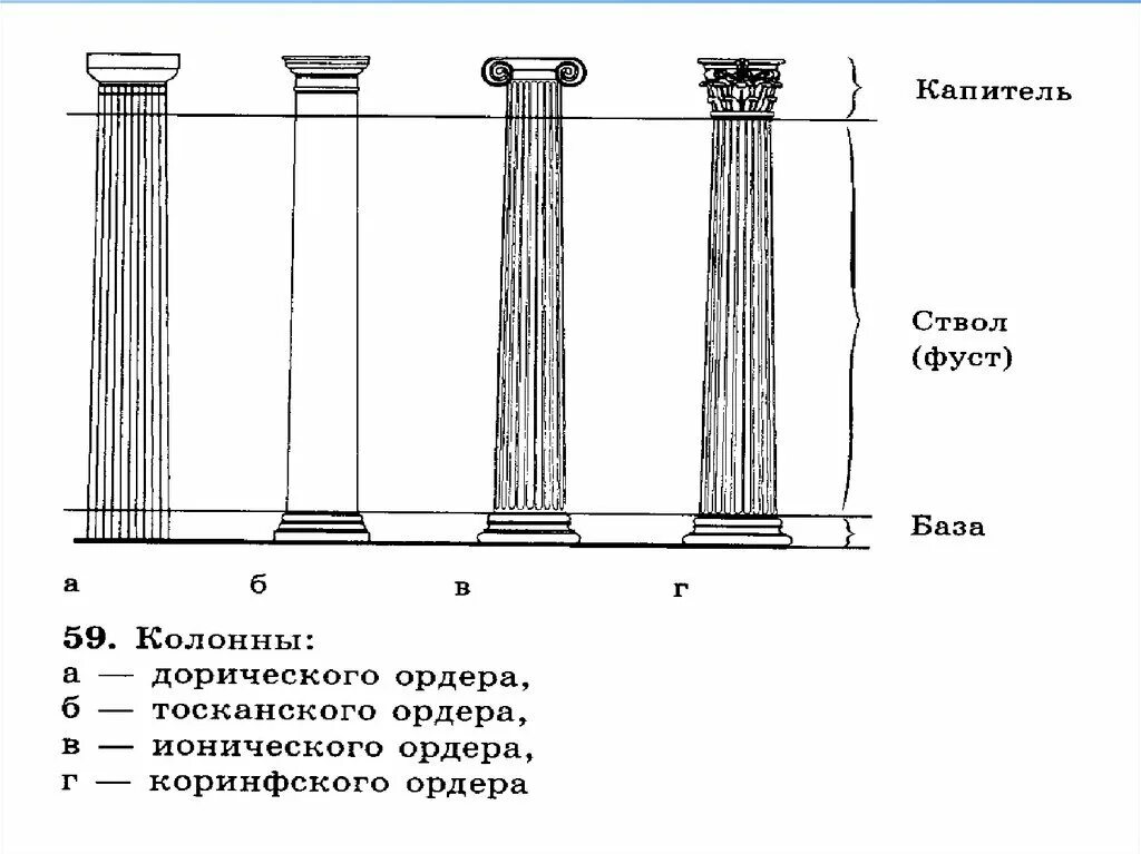 Дети ордеров. Дорический ордер в архитектуре древней Греции. Дорический ионический Коринфский Тосканский и композитный ордера. Коринфский ордер в архитектуре древней Греции. Колоны дорическая ионическая Коринфская.