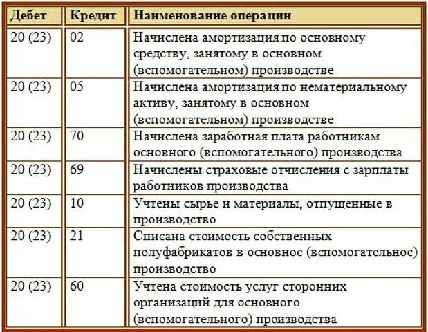 Производственная себестоимость счет учета. Списаны расходы по производству продукции проводка. Списаны материалы на затраты основного производства проводка. Учет затрат на производство проводки. Учтены затраты основного производства проводка.