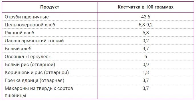 Клетчатка и отруби в чем разница. Отруби пшеничные содержание клетчатки. Рис клетчатка. Продукты содержащие отруби. Содержание клетчатки в отрубях.