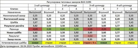 Зазоры клапанов ваз 2108 инжектор 8