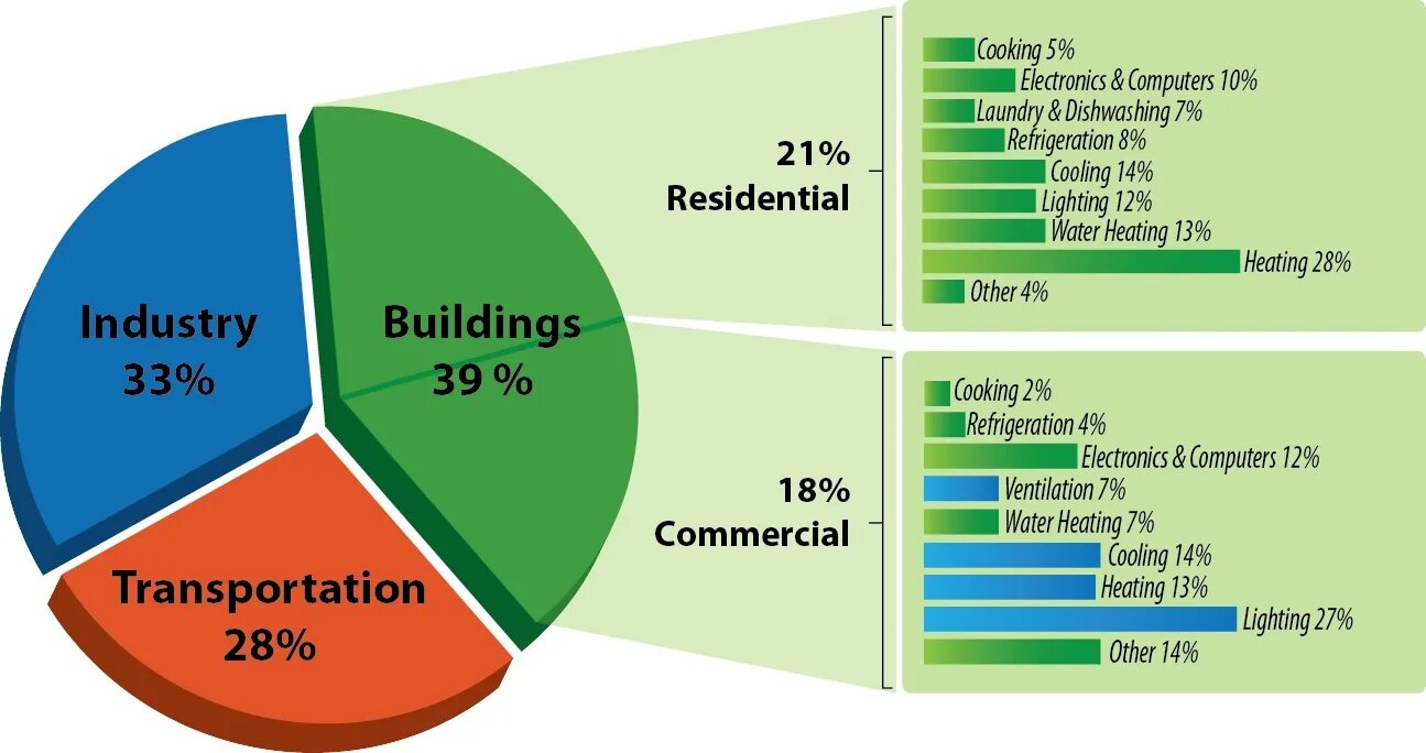 Energy process. Energy consumption. Structure of Global Energy consumption. World Energy consumption. Energy consumption of the building.