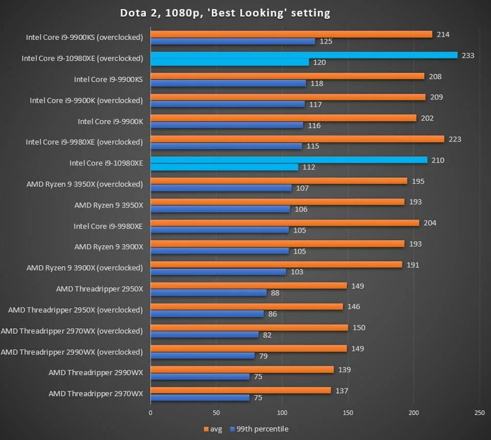 Intel core i9 vs ryzen 9. Core i9 10980xe. intel core i9-10980xe. intel core vs amd ryzen. intel core i9-10980xe box.