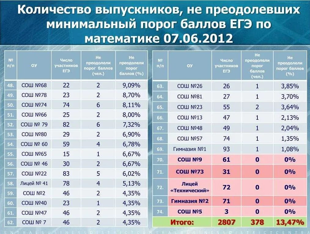 Сколько баллов за первую часть егэ математика. Порог по математике ЕГЭ. Порок ЕГЭ математика. Профильная математика ЕГЭ порог. Минимальный порог по ЕГЭ математика.