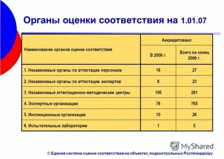Единая оценка соответствия