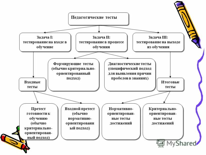 Педагогический тест. Задачи педагогического тестирования. Методика разработки педагогических тестов. Метод педагогического тестирования. Особенности педагогических тестов