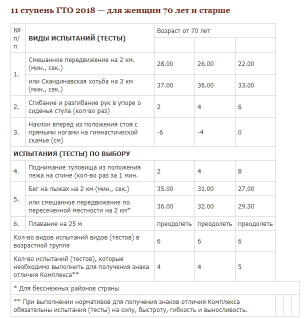 Нормативы гто для мужчин 30 39. Нормативы по плаванию ГТО мужчины. Нормы ГТО по плаванию для женщин по возрастам. Нормы ГТО плавание. Нормы ГТО по возрастам для мужчин плавание.