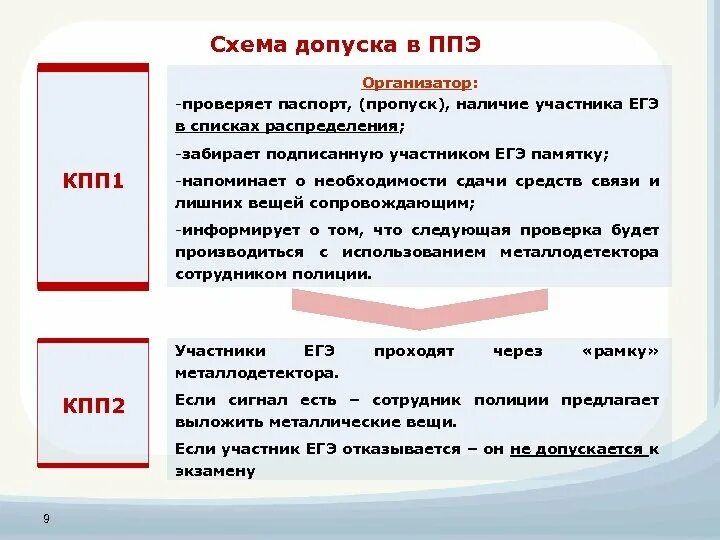 Допуск в ППЭ. Допуск участников ЕГЭ В ППЭ. Допуск работников в ППЭ?. Допуск организатора в ППЭ. Когда осуществляется допуск участников гиа