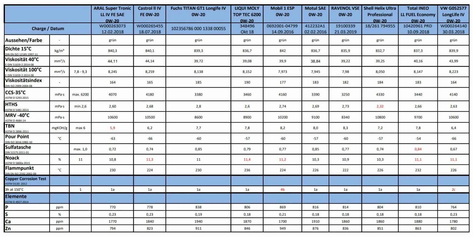 Тест масел 0w20. 0w20 VW 508.00 509.00. Допуск 508 VAG масло моторное. 508 Допуск Фольксваген. Список масел с допуском VW 508/509.