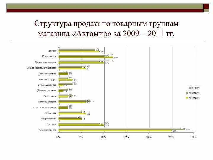 Изменения структуры продаж. Структура продаж. Товарная структура продаж. Средняя структура продаж. Структура продаж компании.