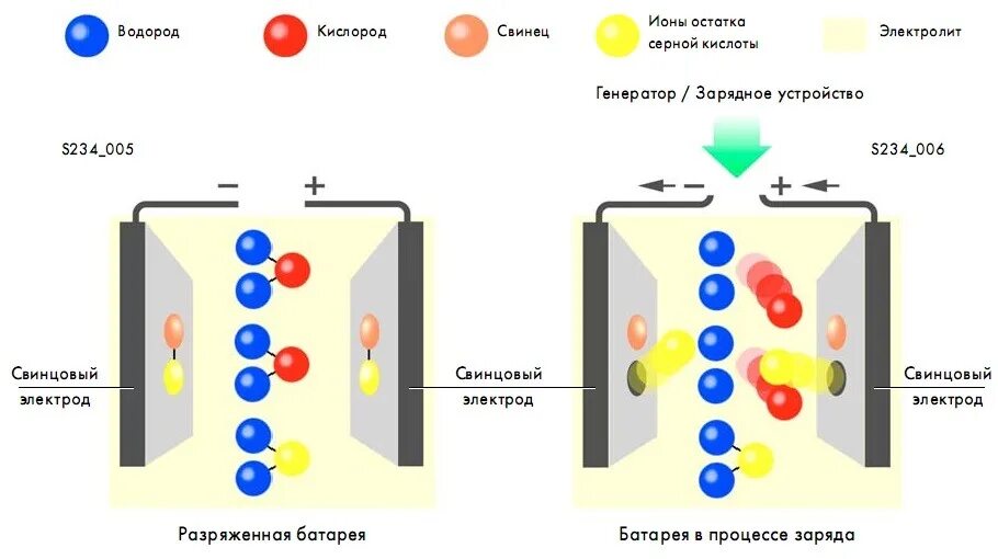 Работа автомобильного аккумулятора. Процесс заряда аккумулятора. Химические процессы в АКБ при заряде. Аккумуляторная батарея устройство и принцип работы. Аккумуляторная батарея процесс заряда и разряда батареи.