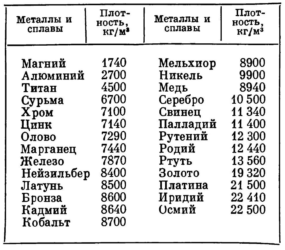 Плотность редкого металла 22600