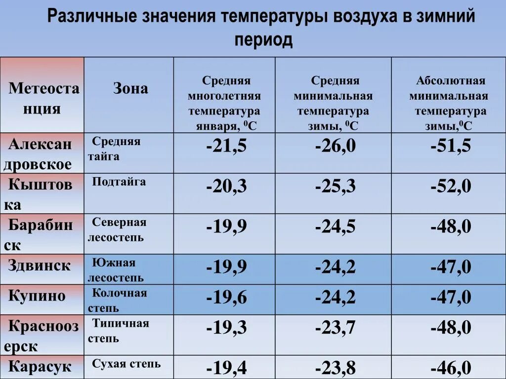 Какая температура в барнауле. Значение температуры. минимальная температура. таблица средних температур. значимость температуры.
