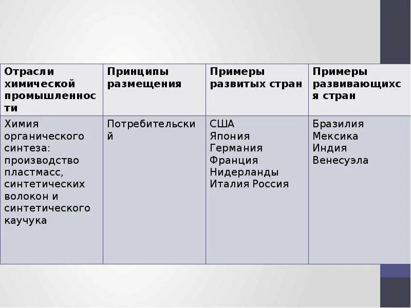 Отрасли химической промышленности таблица. Принципы размещения химической промышленности. Таблица отрасли химической промышленности принципы размещения. Особенности развития химической промышленности. Факторы размещения химических производств