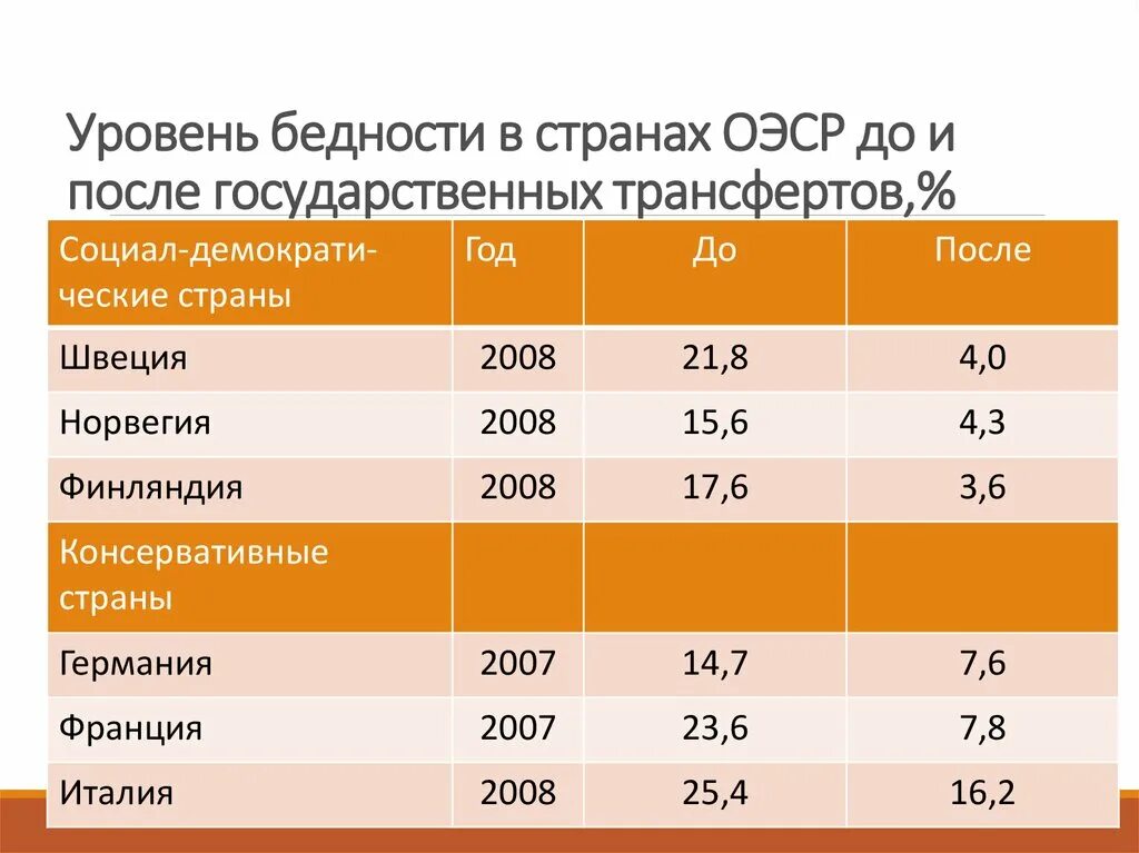 Уровень бедности по странам. Процент бедности по странам. Уровень бедности. Уровень бедности по странам таблица.