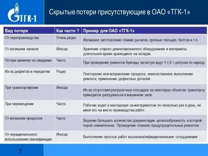 Виды утрат
