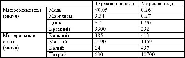 Какие микроэлементы в воде. Содержание микроэлементов в воде. микроэлементы в морской воде. микроэлементы воды вода. макро и микроэлементы воды.