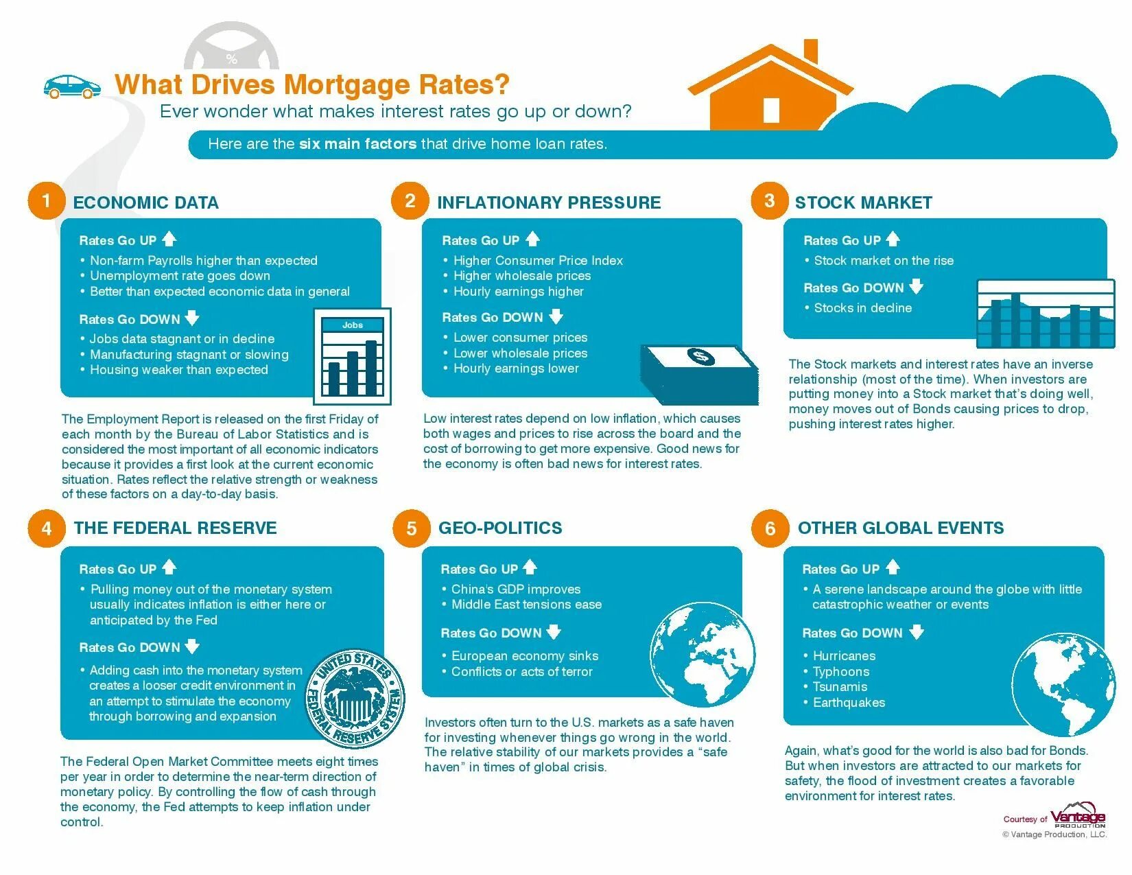 What is a Mortgage. What Drives us economy. When to invest years. What Drives us economy data. Report released