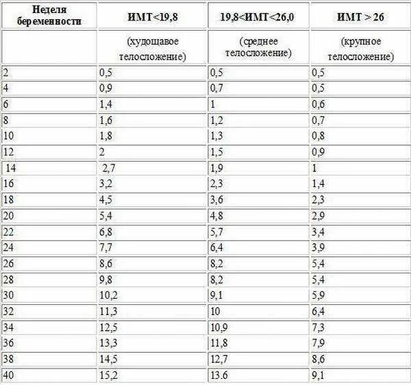 Норма прибавки веса при беременности по неделям. Норма прибавки веса у беременных по неделям. Норма прибавки в весе беременной по неделям. Нормальный набор веса при беременности по месяцам.