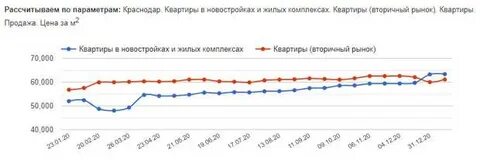 Ростов дешевле краснодара