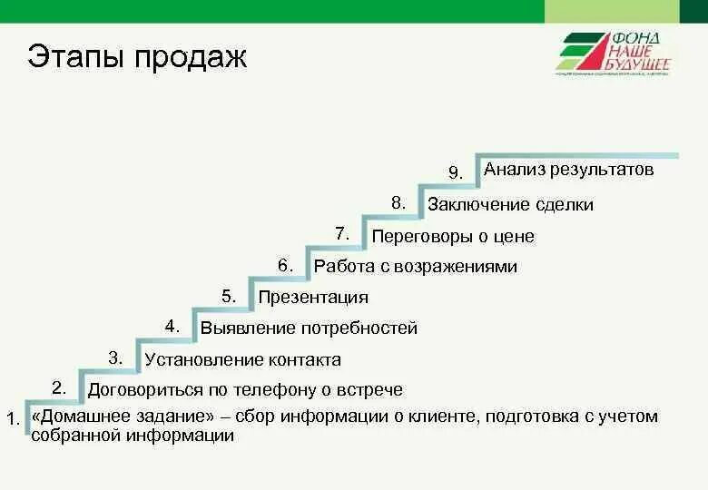 Технология продаж продукта. Этапы продаж. этап заключения сделки в продажах. этапы продаж подготовка. основные этапы продаж.