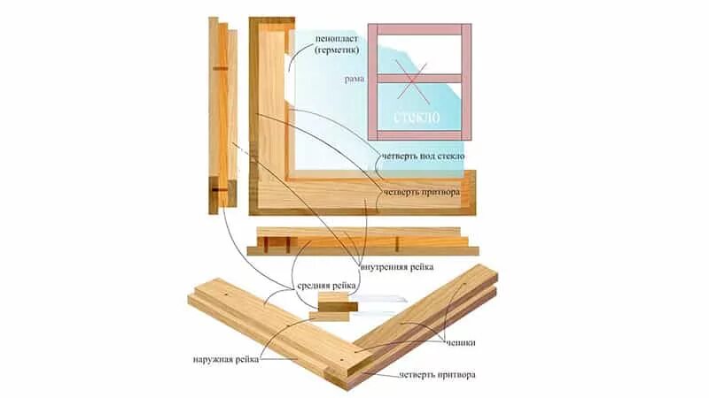 Окно изготовление своими руками. Деревянные евроокна чертежи. ПАЗ для стекла в оконной раме. Окно в баню своими руками из дерева чертежи. Как сделать окно из дерева своими руками чертежи.