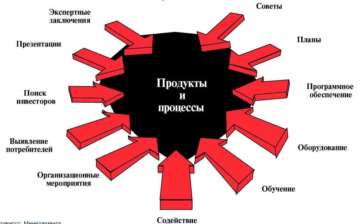 Проблемы управленческого консультирования. Виды консалтинговых услуг. классификация консалтинговых услуг. виды управленческого консультирования. классификация видов управленческого консультирования.