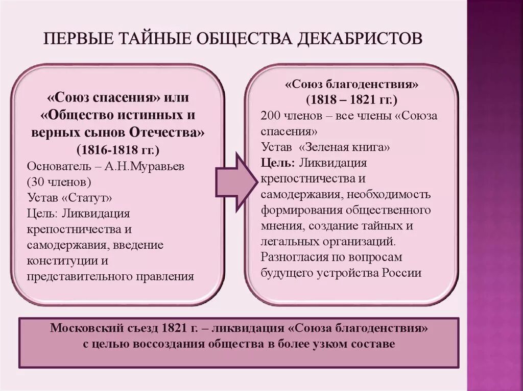 Причины тайных обществ в россии. Тайные общества Декабристов 1816 1821. Тайные организации Декабристов Союз спасения. Первые тайные организации Союз спасения Союз благоденствия. Первые тайные общества Декабристов цели.