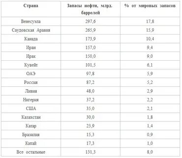 Запасы нефти в сша в тоннах