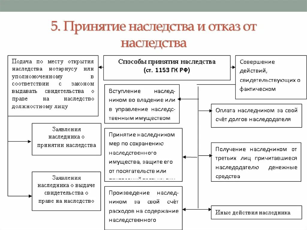 Отказ от наследства отца. Способы отказа от наследства схема. Способы и порядок принятия наследства схема. Составьте схему порядка принятия наследства.. Принятие, отказ от наследства: порядок и правовые последствия..