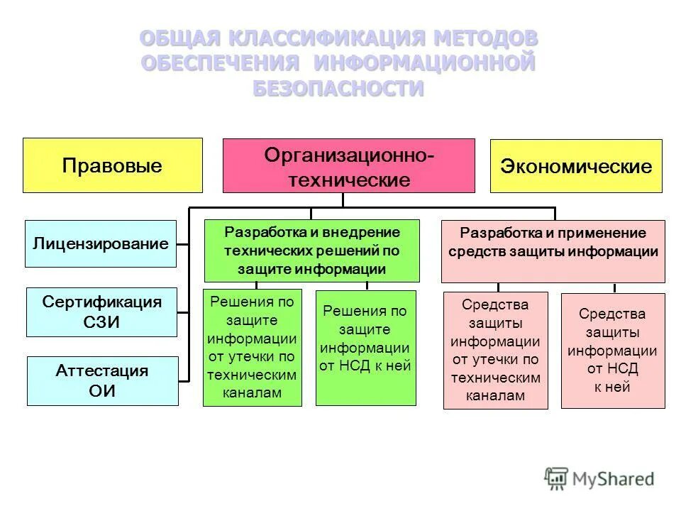 Методы обеспечения информационной. Классификация методов обеспечения информационной безопасности. организационные методы обеспечения информационной безопасности. организационно-правовые методы защиты информации. организационные и технические методы защиты информации.