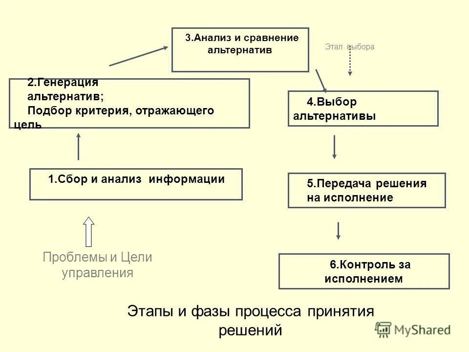 Описать этапы выборов