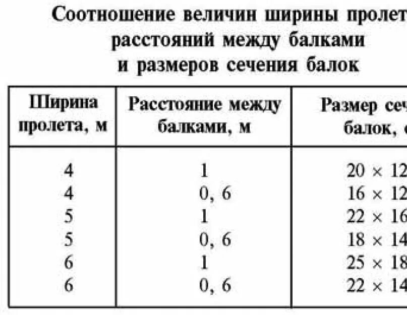 Величина пролета. Расстояние между балок пола. Расстояние между опорами балок пола. Расстояние между балок перекрытия. Пролет между лагами пола таблица.